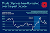 a graph of oil prices